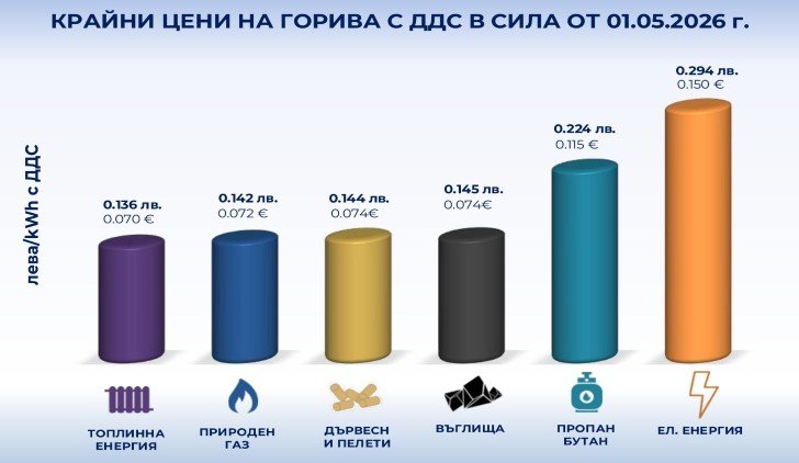Цени на горивата