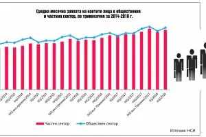 Заплатите на чиновниците - за престой или за резултати