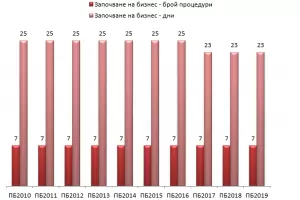 Часовникът на реформите спря преди 10 години