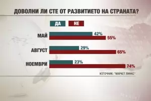 „Маркет Линкс”: 3/4 от българите не са доволни от състоянието на държавата