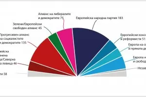 5 български партии и коалиции 
             ще изпратят депутати в новия ЕП