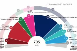 Прогноза: 5 български партии и коалиции влизат в бъдещия ЕП