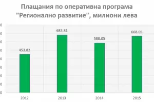 Защо Видин и Кърджали се отдалечават от Пловдив и Бургас