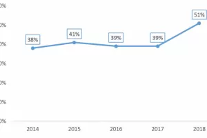 Антирекорд - вече над половината от
обществените поръчки са с нарушения