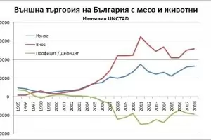 България плаща 1 млрд. лева "данък месо"