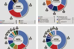 В големите градове ГЕРБ губи 20-30% от местата за съветници