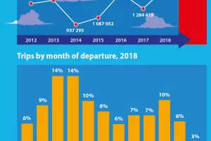 Евростат измери бум на туристи от ЕС в Китай през 2018 г.