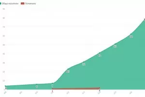 Заразените с коронавирус в България се увеличиха до 81 души