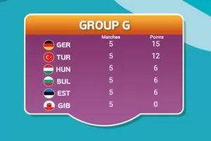 България е на 4-то място след първия етап от е-квалификациите