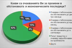 Бизнесът е песимист и раздвоен за мерките на властта