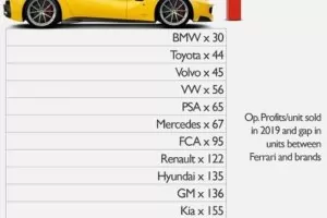 Ferrari отново е най-печелившият автопроизводител в света