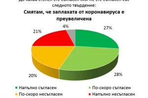 Над половината българи смятат заплахата от вируса за преувеличена