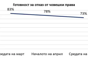 68% от българите се боят от заразата