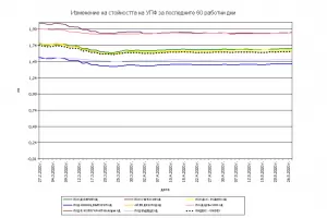 Кризата заличи 600 млн. лв. от парите за втора пенсия