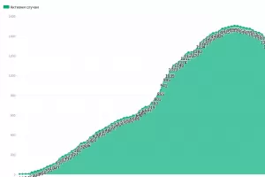 Шеф от ВМА: Стабилно отиваме към епидемичната опашка