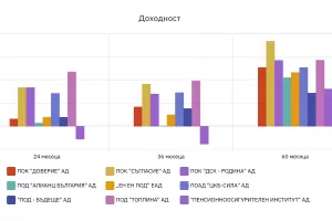 Партидите за втора пенсия се върнаха към нивата отпреди кризата