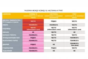 Как да различим COVID-19 от настинка и грип