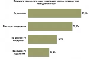 И Борисов, и Радев губят доверие от началото на протеста