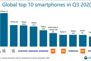 Apple, Samsung и Xiaomi продават най-добре