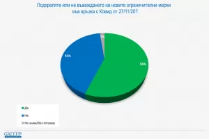 Българите свикват с мисълта за по-строги мерки срещу COVID-19