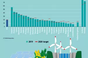България изпреварва Нидерландия и Ирландия по дял на ВЕИ енергията