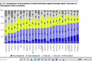 Българите са шампиони в ЕС по враждебност към възрастните хора