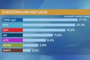 Маркет линкс: ИТН е на 1% след ГЕРБ при вот през лятото