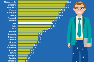 България е последна в ЕС по дял на работещите вкъщи