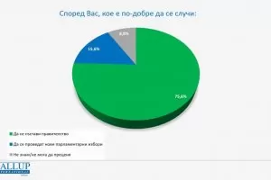 Галъп: Над 75% от българите предпочитат правителство пред нови избори