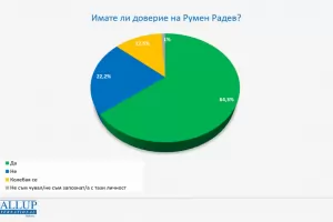 "Галъп": Близо 60% е одобрението към служебното правителство