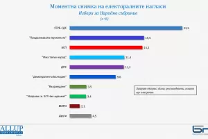 "Галъп": Голямата битка е за второто място между БСП и ПП