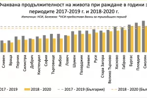 Продължителността на живота е намаляла с 3 месеца заради COVID-19