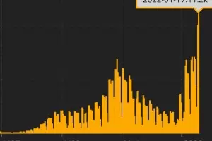 България отбеляза нов рекорд - 11 181 новозаразени с ковид за ден