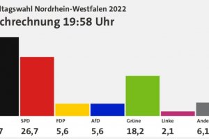 Управляващата партия в Германия СДП получава най лошия изборен резултат в