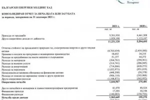БЕХ е "заработил" огромна печалба през 2021 г.