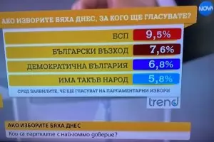Подкрепата за ПП пада, а за ГЕРБ не се вдига