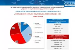 77% от българите не вярват, че страната ни е демократична