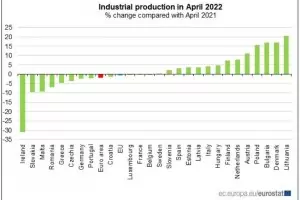 България е трета в ЕС по ръст на производството за април