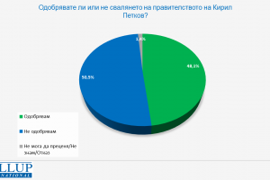 Обществото е разделено в мненията си за политическата ситуация в