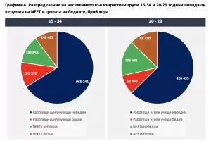 Над 331 000 млади българи нито работят, нито учат