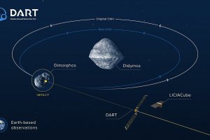 Сондатата DART е успяла да промени орбитата на малкия астероид