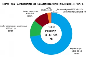 Кампанията през октомври е струвала 8 млн. лева