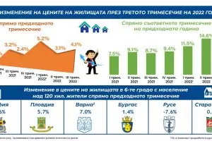 НСИ изненадващо обяви, че цените на имотите продължават да растат