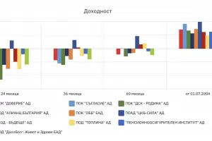 Втората пенсия отново расте