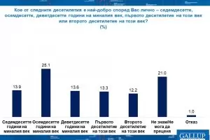 "Галъп": Българите харесват най-много последните години на социализма