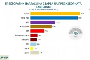 ПП и ДБ привличат в момента единствено твърдото ядро