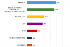 "Медиана" прогнозира: 7 партии влизат в парламента
