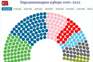 Резултатите от парламентарните избори досега