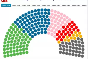 Всеки пети изборен протокол е бил грешно въведен