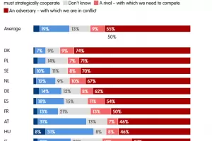 47% от българите смятат, че трябва да си сътрудничим стратегически с Русия